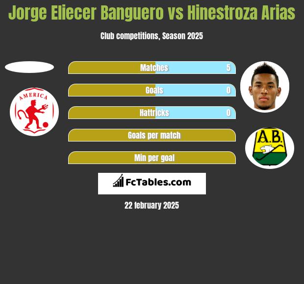 Jorge Eliecer Banguero vs Hinestroza Arias h2h player stats