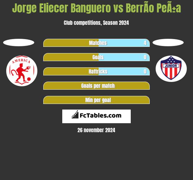 Jorge Eliecer Banguero vs BerrÃ­o PeÃ±a h2h player stats