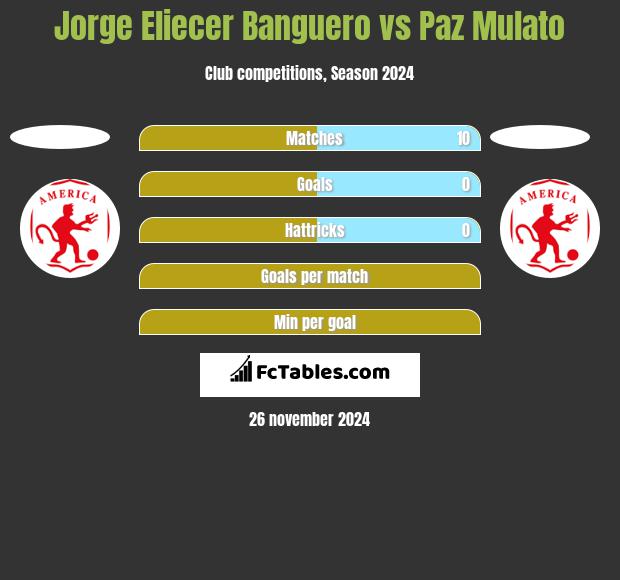 Jorge Eliecer Banguero vs Paz Mulato h2h player stats