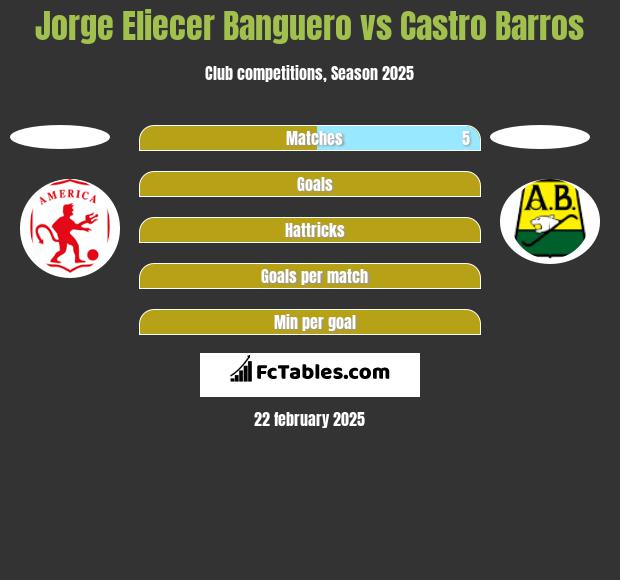 Jorge Eliecer Banguero vs Castro Barros h2h player stats