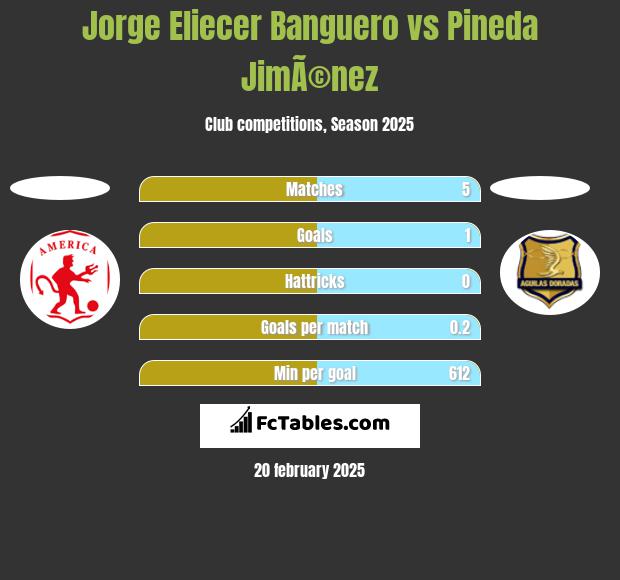 Jorge Eliecer Banguero vs Pineda JimÃ©nez h2h player stats