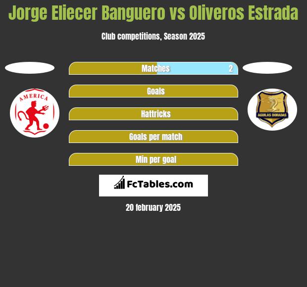 Jorge Eliecer Banguero vs Oliveros Estrada h2h player stats