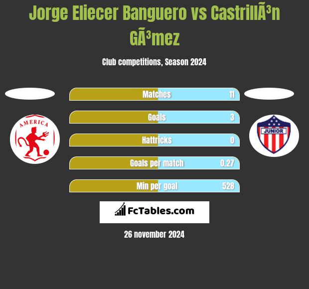 Jorge Eliecer Banguero vs CastrillÃ³n GÃ³mez h2h player stats