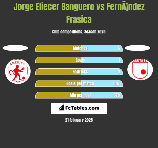 Jorge Eliecer Banguero vs FernÃ¡ndez Frasica h2h player stats