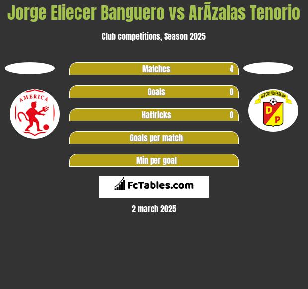 Jorge Eliecer Banguero vs ArÃ­zalas Tenorio h2h player stats