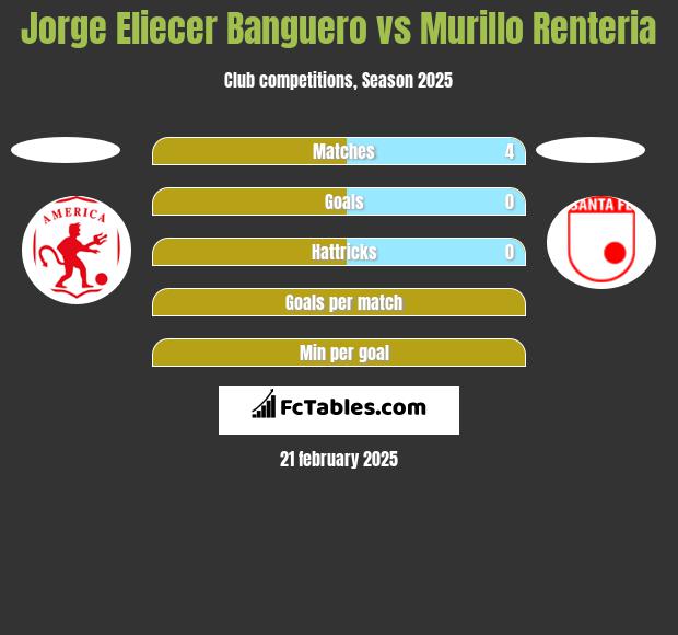 Jorge Eliecer Banguero vs Murillo Renteria h2h player stats