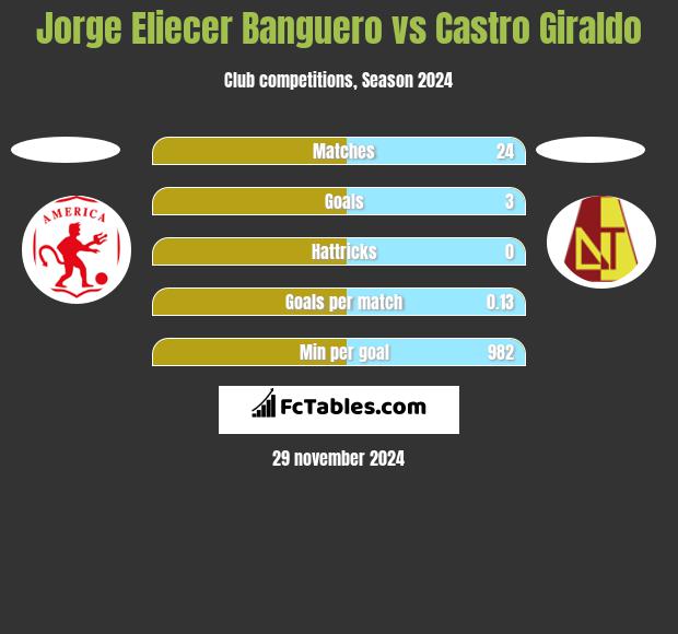 Jorge Eliecer Banguero vs Castro Giraldo h2h player stats