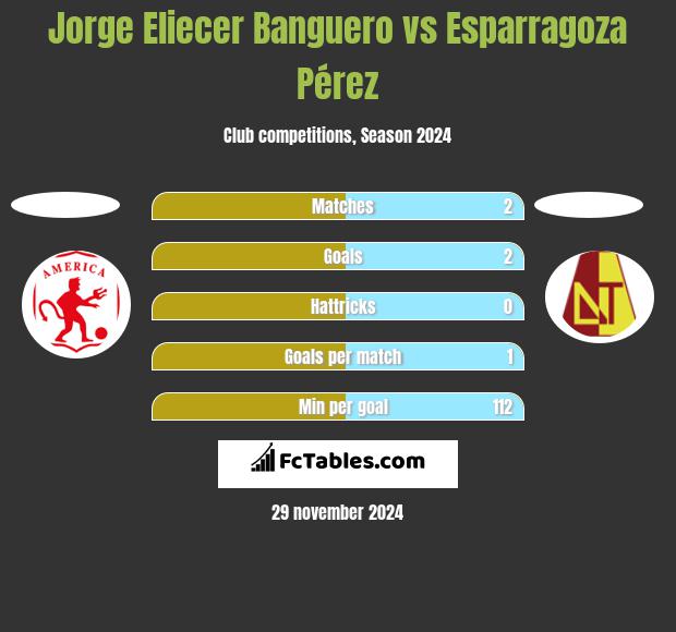 Jorge Eliecer Banguero vs Esparragoza Pérez h2h player stats