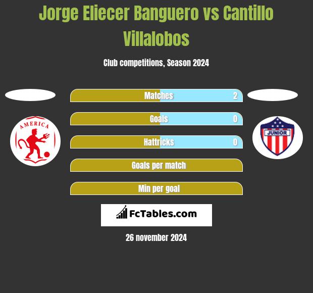 Jorge Eliecer Banguero vs Cantillo Villalobos h2h player stats