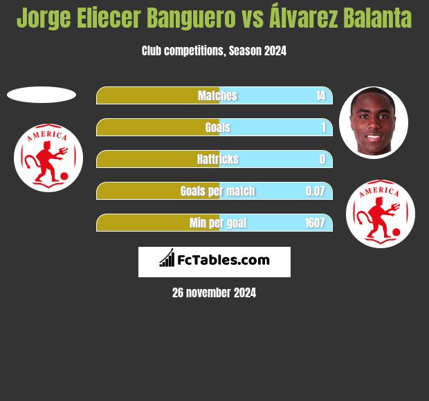 Jorge Eliecer Banguero vs Álvarez Balanta h2h player stats