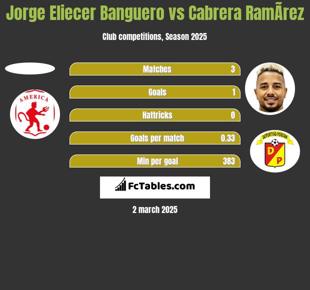 Jorge Eliecer Banguero vs Cabrera RamÃ­rez h2h player stats