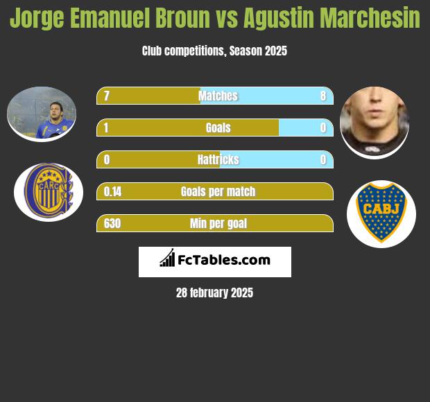 Jorge Emanuel Broun vs Agustin Marchesin h2h player stats