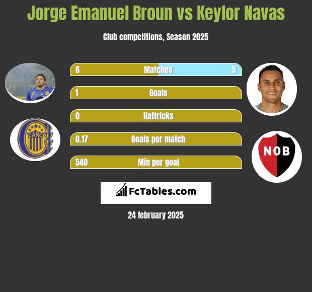 Jorge Emanuel Broun vs Keylor Navas h2h player stats