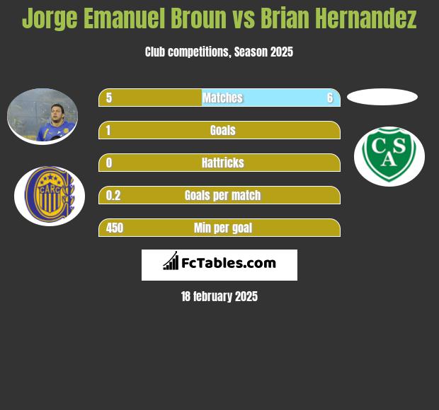 Jorge Emanuel Broun vs Brian Hernandez h2h player stats