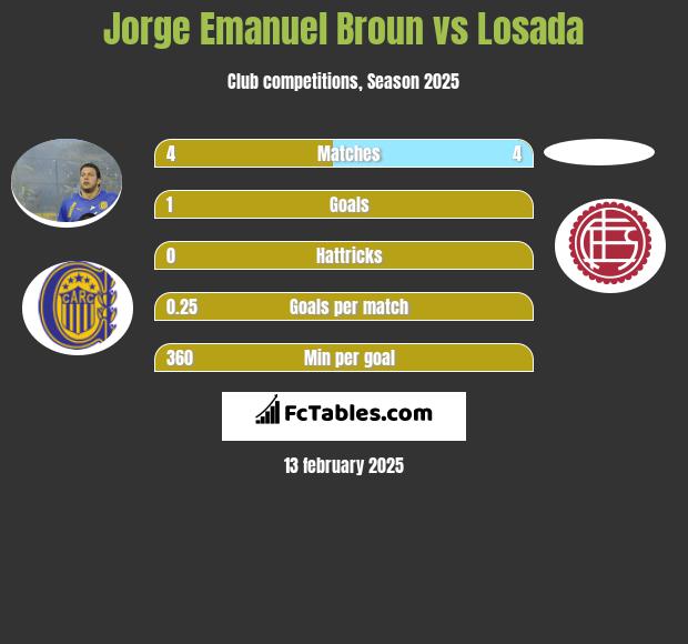 Jorge Emanuel Broun vs Losada h2h player stats