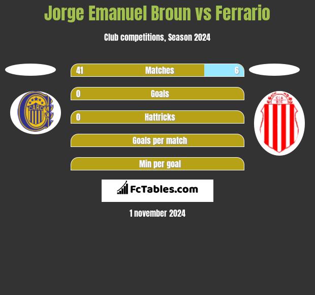 Jorge Emanuel Broun vs Ferrario h2h player stats