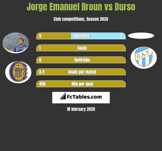 Jorge Emanuel Broun vs Durso h2h player stats