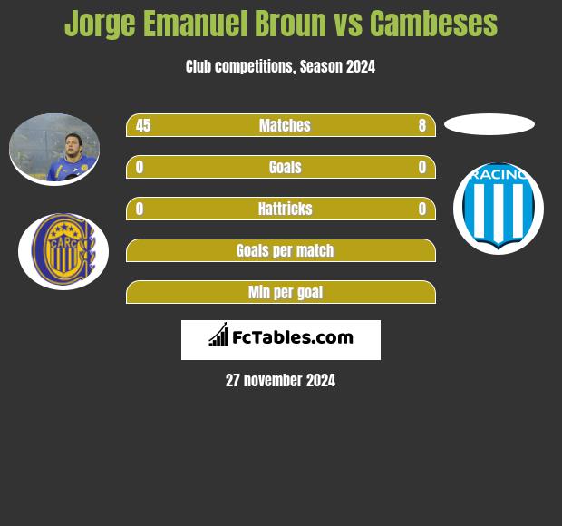 Jorge Emanuel Broun vs Cambeses h2h player stats