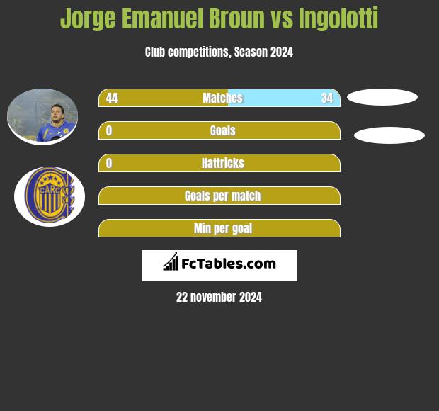 Jorge Emanuel Broun vs Ingolotti h2h player stats