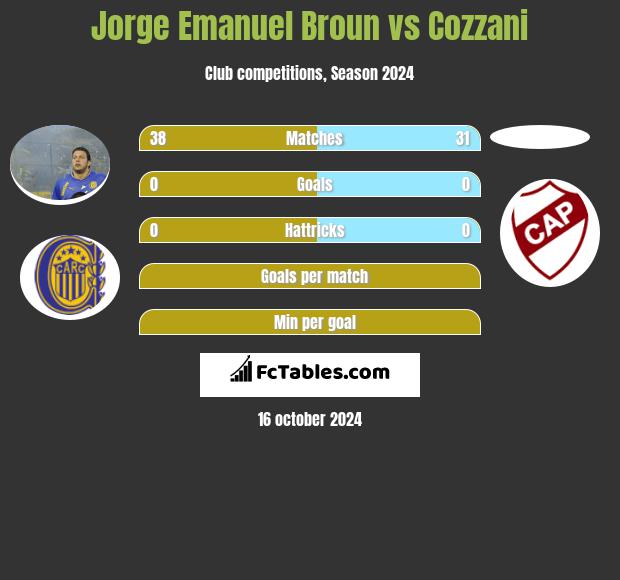 Jorge Emanuel Broun vs Cozzani h2h player stats