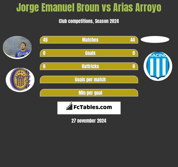 Jorge Emanuel Broun vs Arias Arroyo h2h player stats