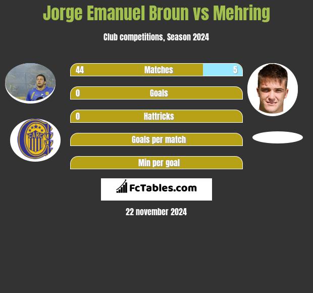 Jorge Emanuel Broun vs Mehring h2h player stats