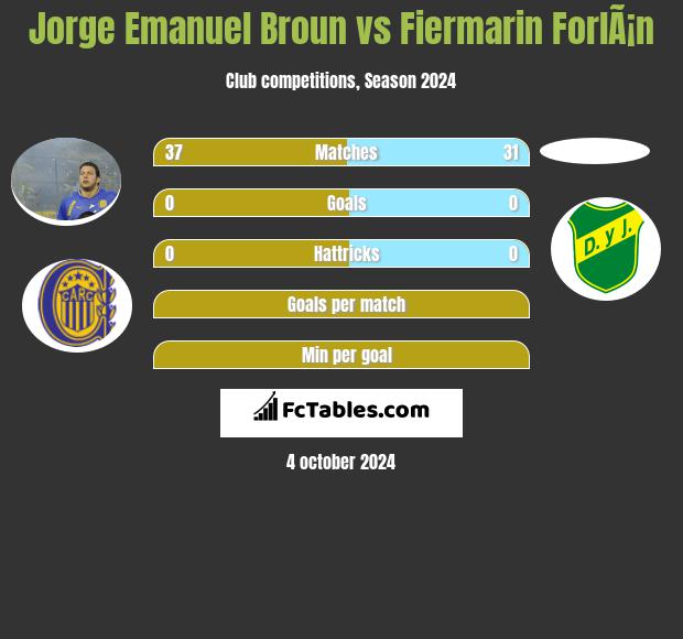 Jorge Emanuel Broun vs Fiermarin ForlÃ¡n h2h player stats