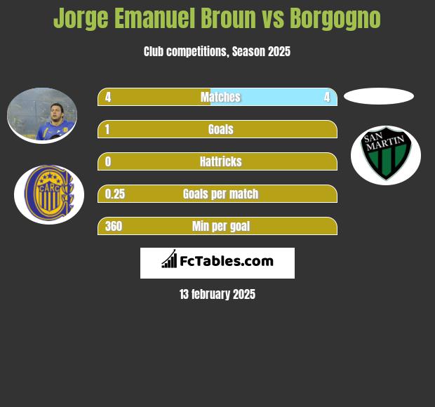 Jorge Emanuel Broun vs Borgogno h2h player stats