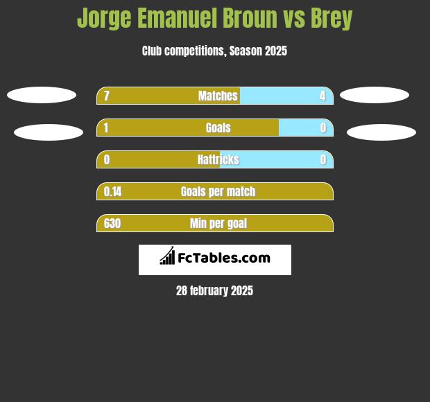 Jorge Emanuel Broun vs Brey h2h player stats