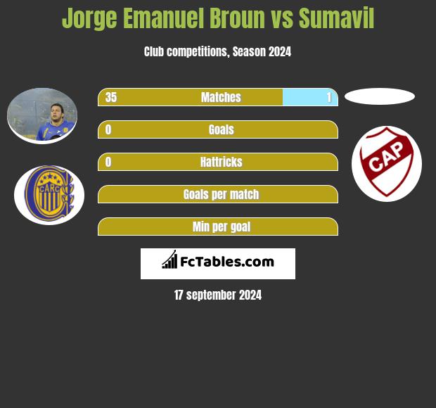 Jorge Emanuel Broun vs Sumavil h2h player stats