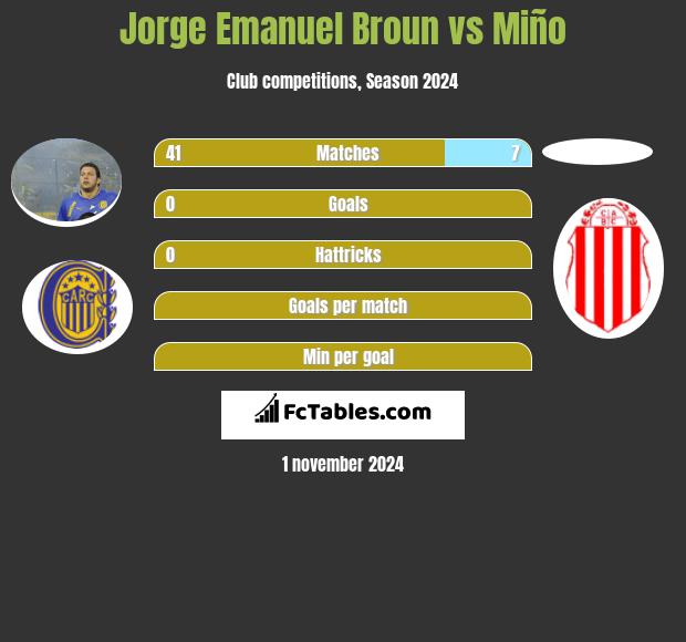 Jorge Emanuel Broun vs Miño h2h player stats