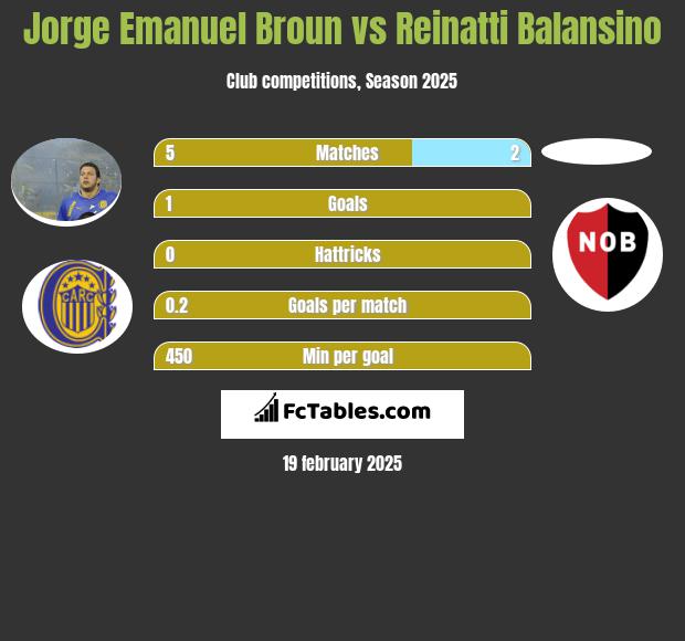 Jorge Emanuel Broun vs Reinatti Balansino h2h player stats