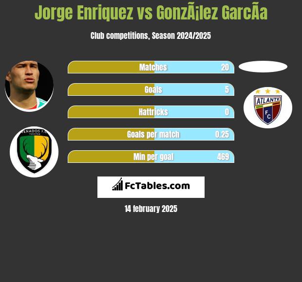 Jorge Enriquez vs GonzÃ¡lez GarcÃ­a h2h player stats