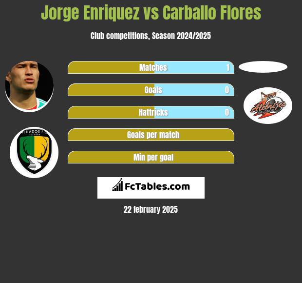 Jorge Enriquez vs Carballo Flores h2h player stats