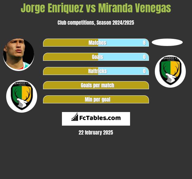 Jorge Enriquez vs Miranda Venegas h2h player stats