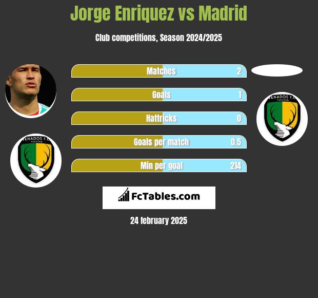 Jorge Enriquez vs Madrid h2h player stats