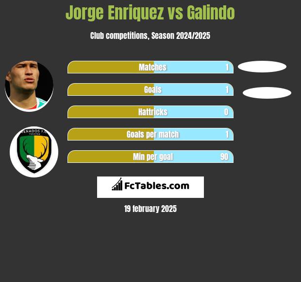 Jorge Enriquez vs Galindo h2h player stats