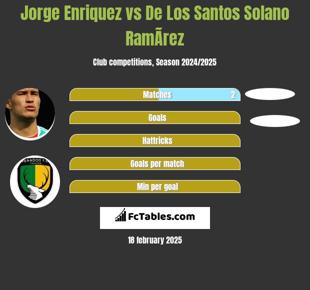 Jorge Enriquez vs De Los Santos Solano RamÃ­rez h2h player stats