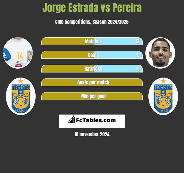 Jorge Estrada vs Pereira h2h player stats