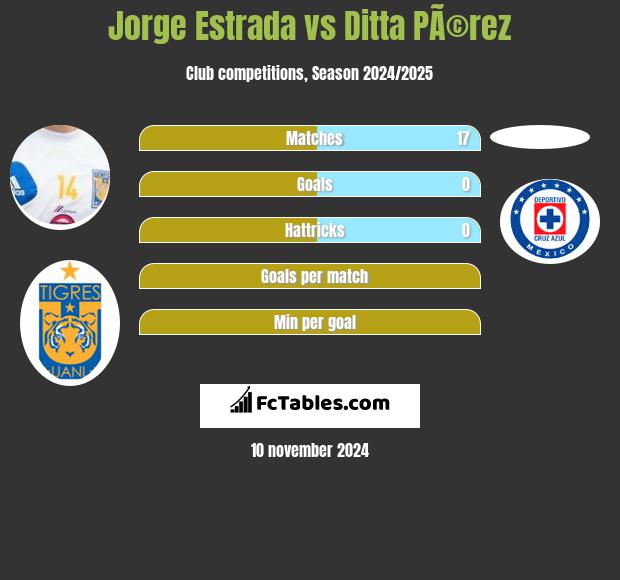 Jorge Estrada vs Ditta PÃ©rez h2h player stats