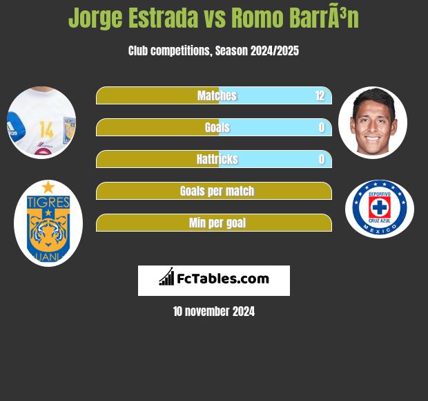 Jorge Estrada vs Romo BarrÃ³n h2h player stats