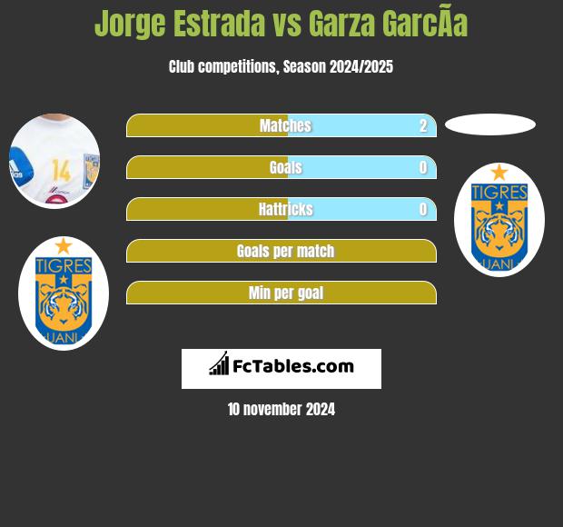 Jorge Estrada vs Garza GarcÃ­a h2h player stats