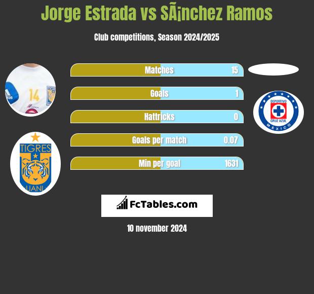 Jorge Estrada vs SÃ¡nchez Ramos h2h player stats