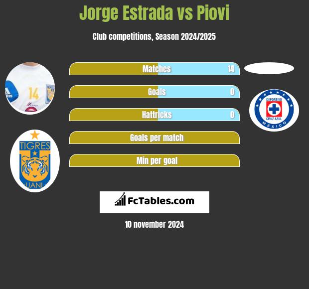 Jorge Estrada vs Piovi h2h player stats