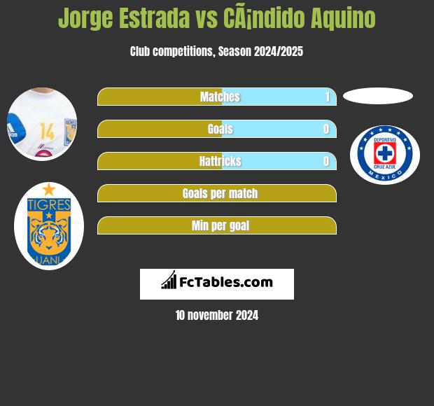 Jorge Estrada vs CÃ¡ndido Aquino h2h player stats