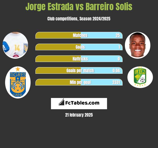 Jorge Estrada vs Barreiro Solis h2h player stats