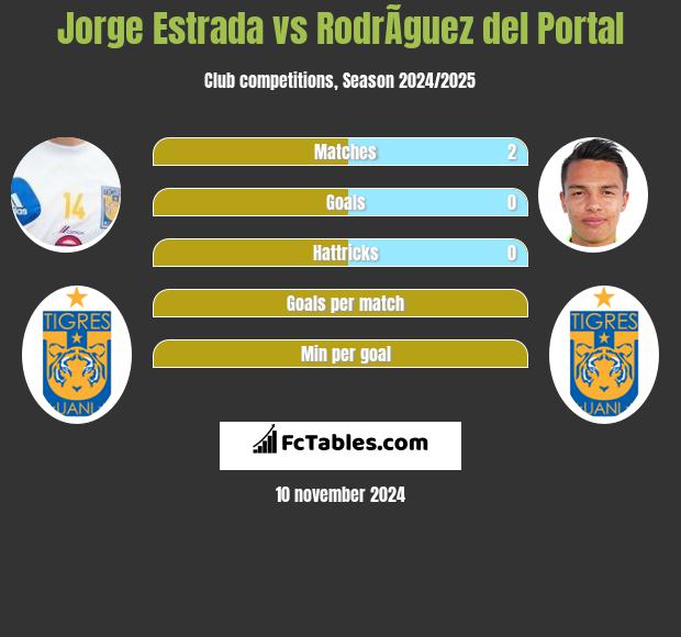 Jorge Estrada vs RodrÃ­guez del Portal h2h player stats