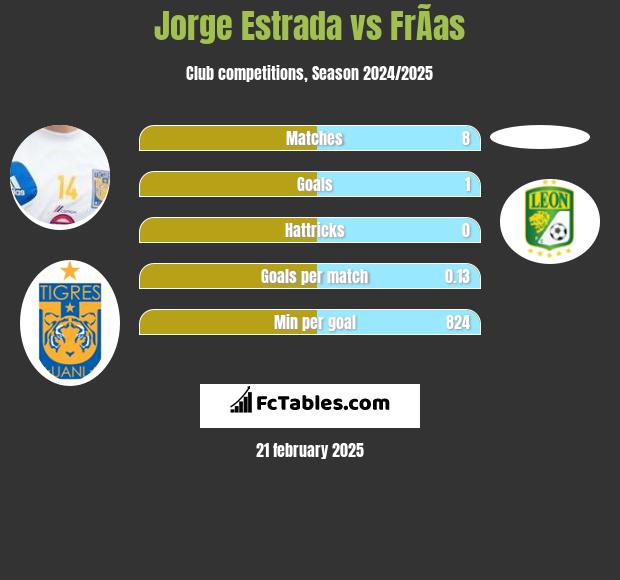 Jorge Estrada vs FrÃ­as h2h player stats