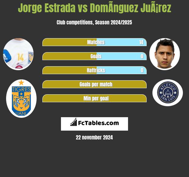 Jorge Estrada vs DomÃ­nguez JuÃ¡rez h2h player stats