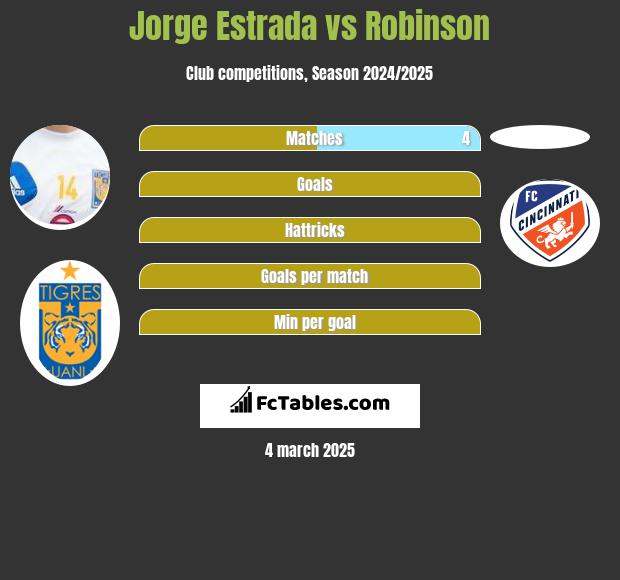 Jorge Estrada vs Robinson h2h player stats